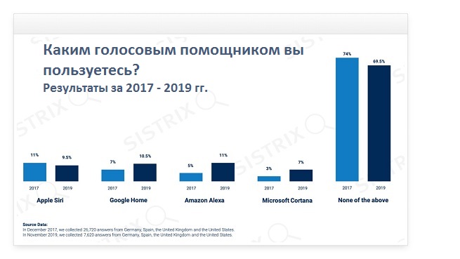 Голосовой поиск - результаты опроса Голосовой поиск - результаты опроса